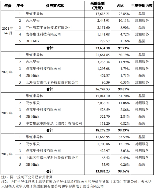 东微半导研发费率降落选高新 现金流屡负毛利率靠后
