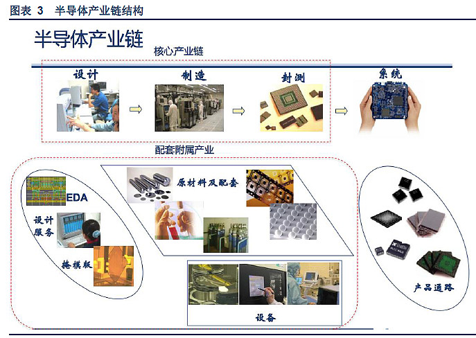 史上最全的半导体产业链全景 封装服务